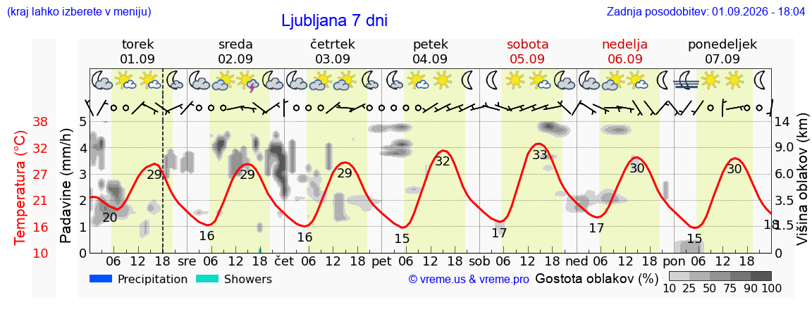 Vreme 7 dni