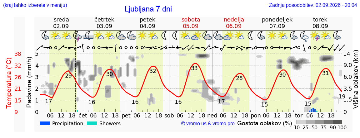 Vreme 7 dni
