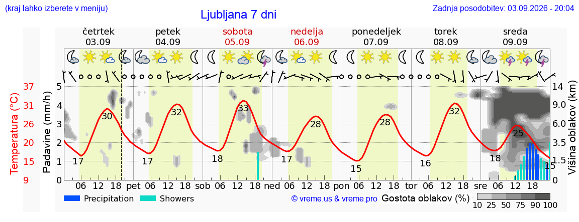 Vreme 7 dni