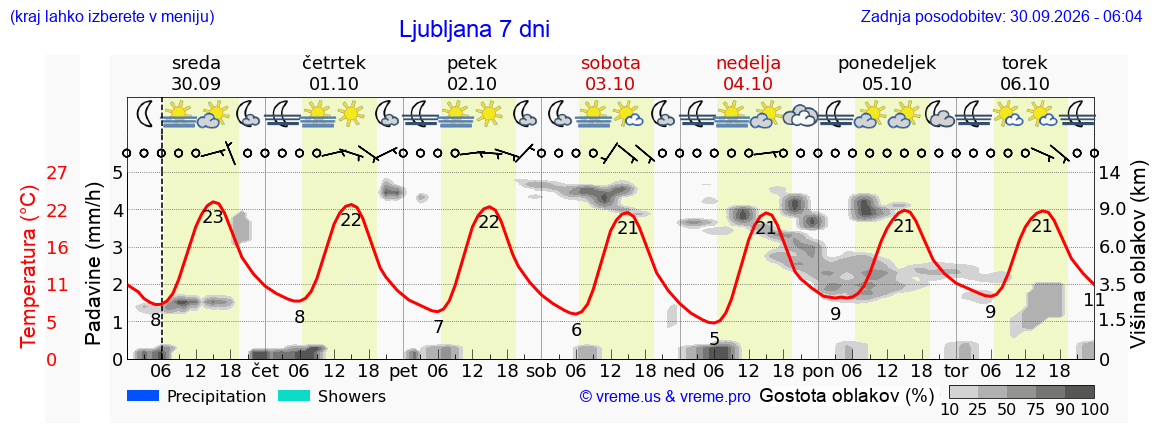 Vreme 7 dni
