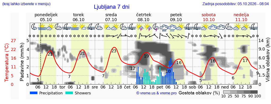 Vreme 7 dni