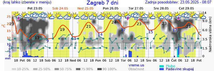 Vreme 7 dni