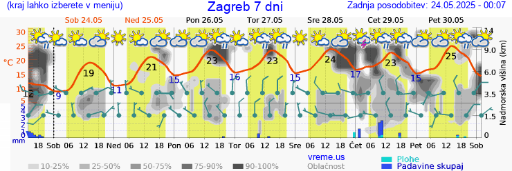 Vreme 7 dni