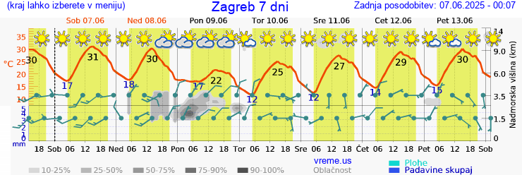Vreme 7 dni