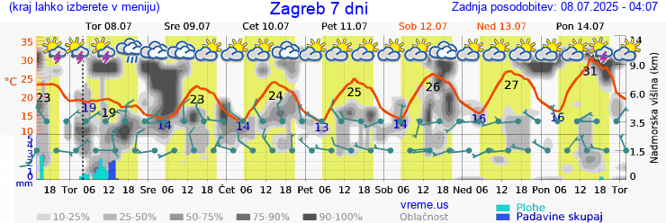 Vreme 7 dni