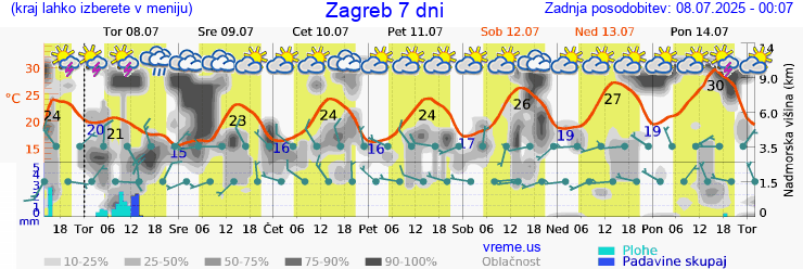 Vreme 7 dni