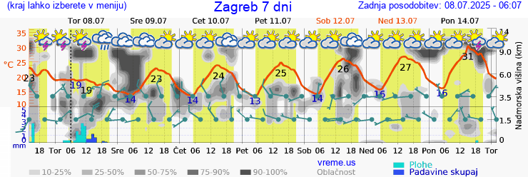 Vreme 7 dni