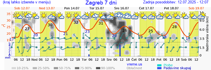 Vreme 7 dni