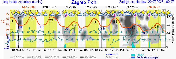 Vreme 7 dni