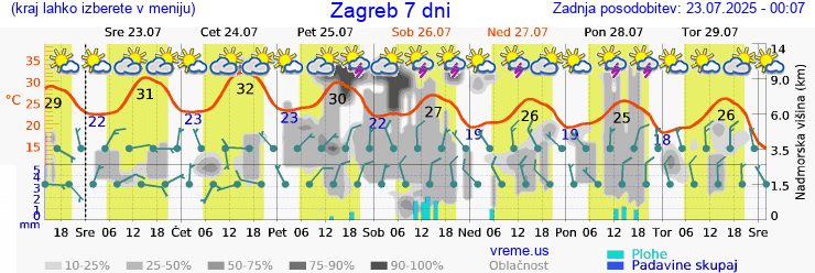 Vreme 7 dni