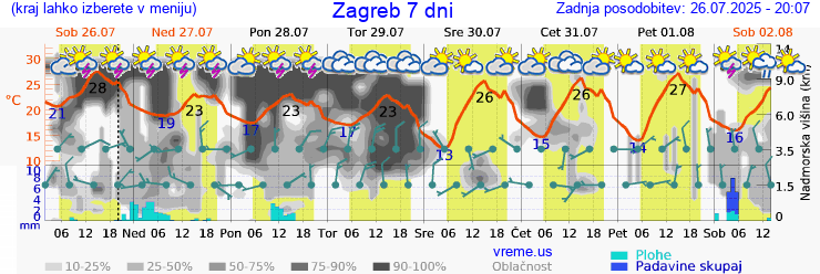 Vreme 7 dni