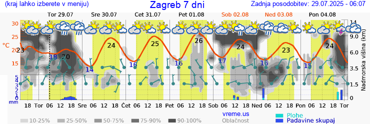 Vreme 7 dni