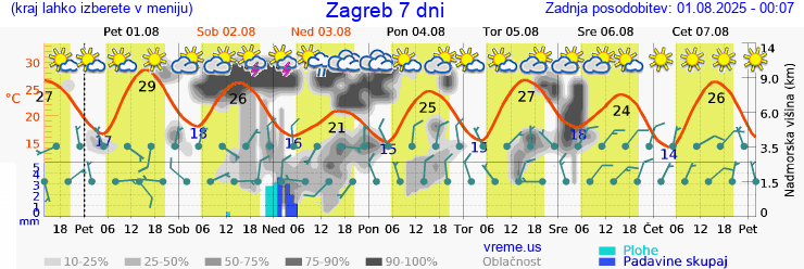 Vreme 7 dni