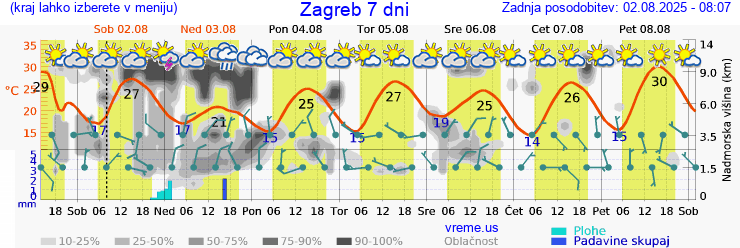 Vreme 7 dni
