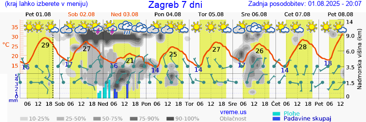 Vreme 7 dni