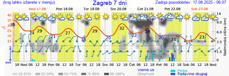 Vreme 7 dni