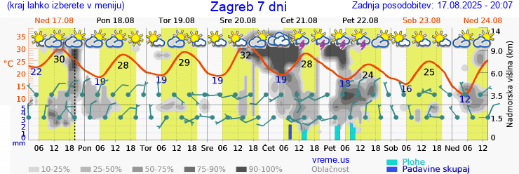 Vreme 7 dni
