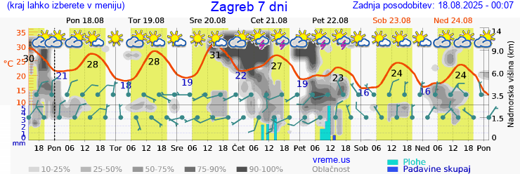 Vreme 7 dni