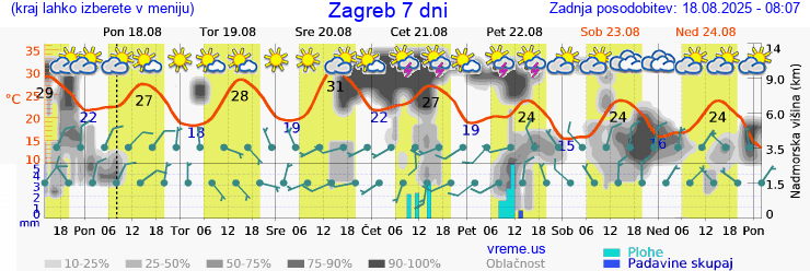 Vreme 7 dni