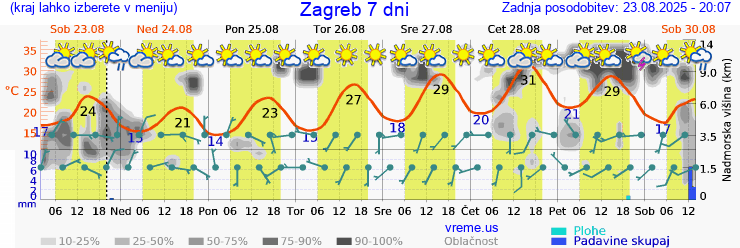 Vreme 7 dni