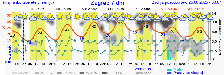 Vreme 7 dni