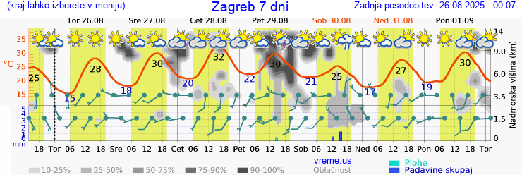 Vreme 7 dni