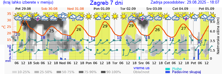 Vreme 7 dni