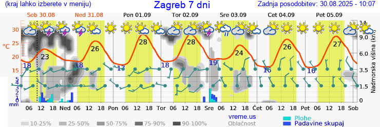 Vreme 7 dni