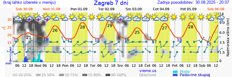 Vreme 7 dni