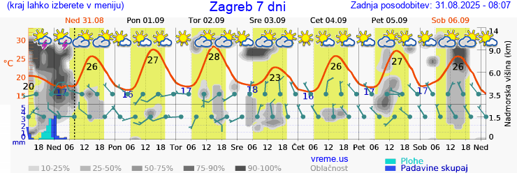 Vreme 7 dni