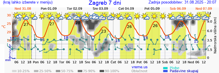 Vreme 7 dni