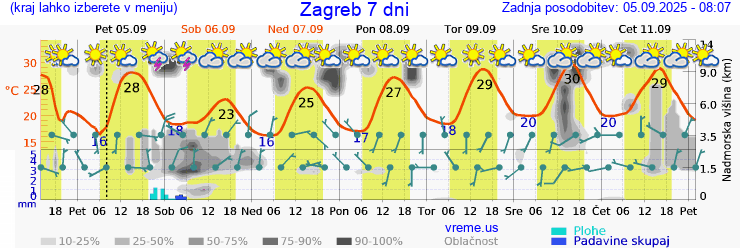 Vreme 7 dni