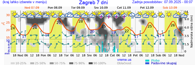 Vreme 7 dni