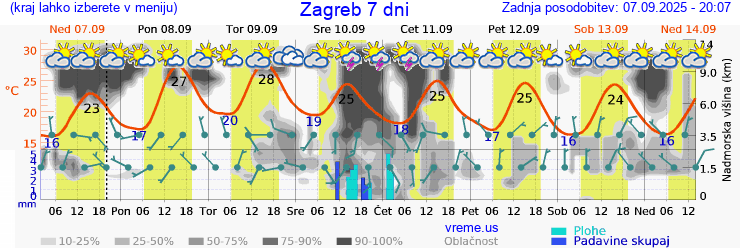 Vreme 7 dni