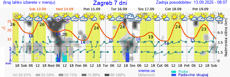 Vreme 7 dni