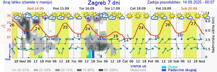 Vreme 7 dni