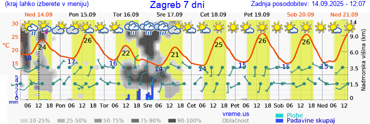 Vreme 7 dni