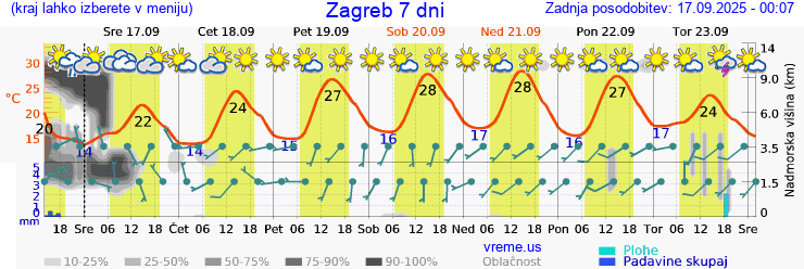 Vreme 7 dni