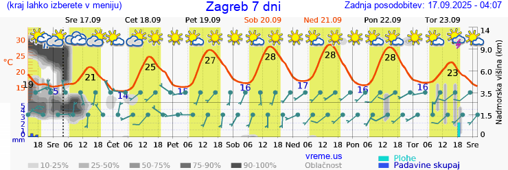 Vreme 7 dni