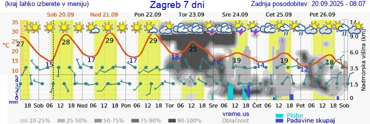 Vreme 7 dni