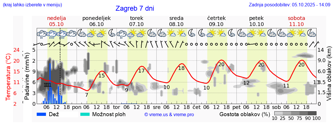 Vreme 7 dni