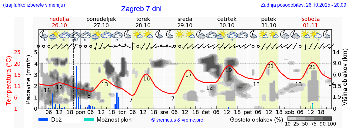 Vreme 7 dni