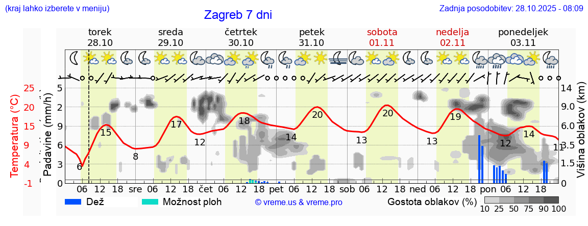 Vreme 7 dni
