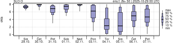 Povprečje skupne oblačnosti