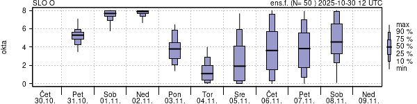 Povprečje skupne oblačnosti