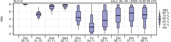 Povprečje skupne oblačnosti