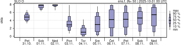 Povprečje skupne oblačnosti