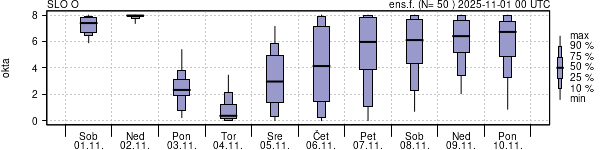 Povprečje skupne oblačnosti