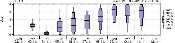 Povprečje skupne oblačnosti