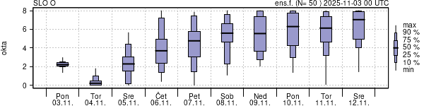 Povprečje skupne oblačnosti